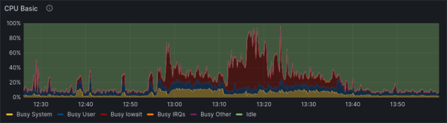 A screenshot of a Grafana dashboard showing the CPU usage while deleting a misbehaving XMPP account on pimux.de and later doing a PostgreSQL VACUUM on the prosodyarchive table. It show a really high IO usage over a period of about 40 minutes.