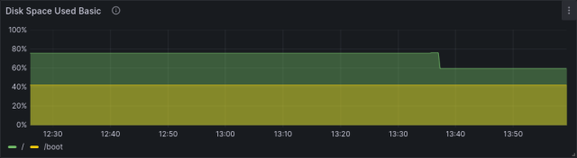 A screenshot of a Grafana dashboard shows that about 158 GB or 16% disk space was freed after deleting one account.