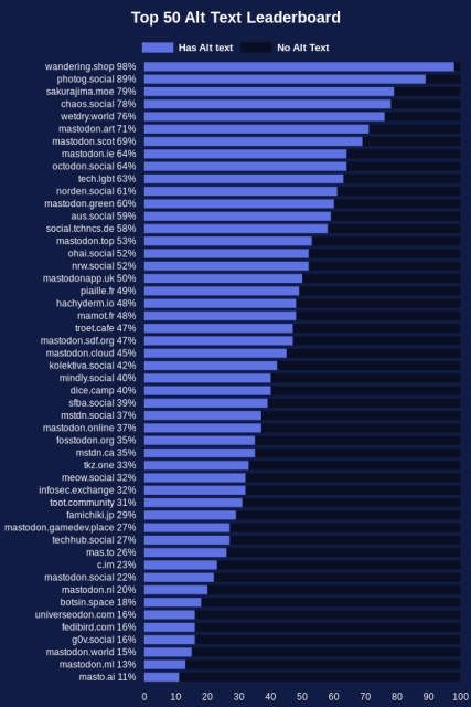 wandering.shop - 98%
photog.social - 89%
sakurajima.moe - 79%
chaos.social - 78%
wetdry.world - 76%
mastodon.art - 71%
mastodon.scot - 69%
mastodon.ie - 64%
octodon.social - 64%
tech.lgbt - 63%
norden.social - 61%
mastodon.green - 60%
aus.social - 59%
social.tchncs.de - 58%
mastodon.top - 53%
ohai.social - 52%
nrw.social - 52%
mastodonapp.uk - 50%
piaille.fr - 49%
hachyderm.io - 48%
mamot.fr - 48%
troet.cafe - 47%
mastodon.sdf.org - 47%
mastodon.cloud - 45%
kolektiva.social - 42%
mindly.social - 40%
dice.camp - 40%
sfba.social - 39%
mstdn.social - 37%
mastodon.online - 37%
fosstodon.org - 35%
mstdn.ca - 35%
tkz.one - 33%
meow.social - 32%
infosec.exchange - 32%
toot.community - 31%
famichiki.jp - 29%
mastodon.gamedev.place - 27%
techhub.social - 27%
mas.to - 26%
c.im - 23%
mastodon.social - 22%
mastodon.nl - 20%
botsin.space - 18%
universeodon.com - 16%
fedibird.com - 16%
g0v.social - 16%
mastodon.world - 15%
mastodon.ml - 13%
masto.ai - 11%