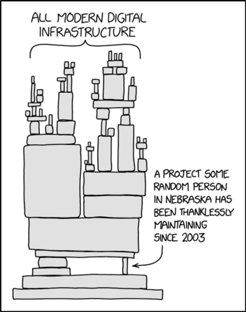 Diagram of a complicated system titled "All modern digital infrastructure", with an arrow pointing to one tiny piece at the bottom which is clearly load-bearing for the entire endeavor, with the legend "a project some random person in Nebraska has been thanklessly maintaining since 2003". Source: https://xkcd.com/2347/