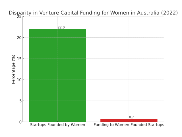 The image depicts a bar graph titled "Disparity in Venture Capital Funding for Women in Australia (2022)". The graph shows two bars comparing the percentage of startups founded by women against the percentage of funding that goes to women-founded startups. The first bar is colored green and indicates that 22.0% of startups are founded by women. The second bar is colored red and shows that a mere 0.7% of venture capital funding is allocated to women-founded startups. This visual contrast underscores a significant disparity between the number of women-founded startups and the proportion of venture capital they receive.