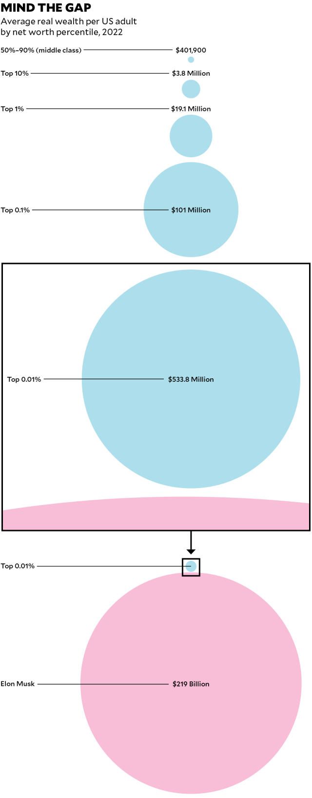 MIND THE GAP

Average real wealth per US adult by net worth percentile, 2022 

50%-90% (middle class) - $401,900

Top 10% - $3.8 Million 

Top 1% - $19.1 Million

Top 0.1% - $101 Million

Top 0.01% - $533.8 Million

Elon Musk - $219 BILLION