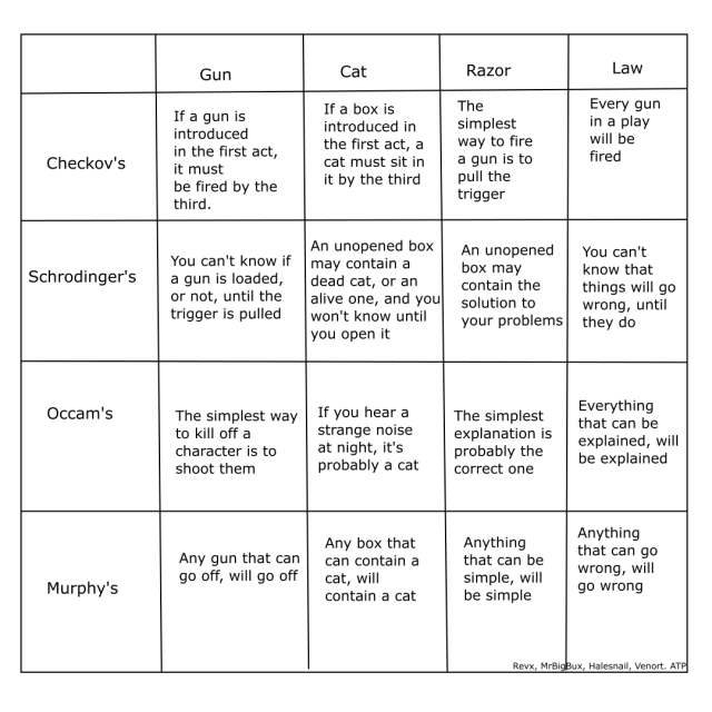 Checkov's
  Gun: If a gun is introduced in the first act, it must be fired by the third.
  Cat: If a box is introduced in the first act, a cat must sit in it by the third
  Razor: The simplest way to fire a gun is to pull the trigger
  Law: Every gun in a play will be fired

Schrodinger's
  Gun: You can't know if a gun is loaded, or not, until the trigger is pulled
  Cat: An unopened box may contain a dead cat, or an alive one, and you won't know until you open it
  Razor: An unopened box may contain the solution to your problems
  Law: You can't know that things will go wrong, until they do

Occam's
  Gun: The simplest way to kill off a character is to shoot them
  Cat: If you hear a strange noise at night, it's probably a cat
  Razor: The simplest explanation is probably the correct one
  Law: Everything that can be explained, will be explained

Murphy's
  Gun: Any gun that can go off, will go off
  Cat: Any box that can contain a cat, will contain a cat
  Razor: Anything that can be simple, will be simple
  Law: Anything that can go wrong, will go wrong