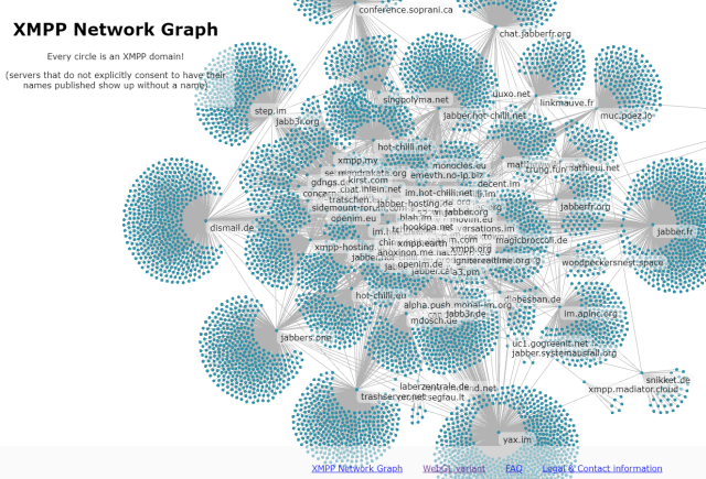 The XMPP Network Graph website renders a network graph. The nodes in this graph represent XMPP domains. When two XMPP domains interact with each-other (which typically means that users from both domains are chatting with each-other), the nodes are connected by a line.
