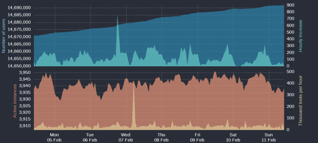 Four time-based charts

Upper blue area: Number of Mastodon users
Upper cyan area: Hourly increases of number of users
Lower orange area: Number of active instances
Lower yellow area: Thousand toots per hour

For current figures please read the text of this post