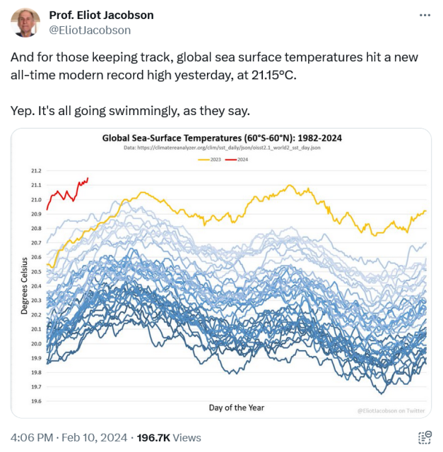 A screenshot of a Twitter post from Prof. Eliot Jacobson. The post says:

"And for those keeping track, global sea surface temperatures hit a new all-time modern record high yesterday, at 21.15°C

Yep. It's all going swimmingly, as they say."

Below the post is a graph of global sea-surface temperatures showing the temperatures from 2024 being markedly higher than those in 2023, and higher than any other year.
