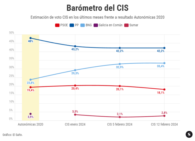 Gráficos de encuestas son el PSOE cayendo y el PP y BNG disputando el segundo puesto
