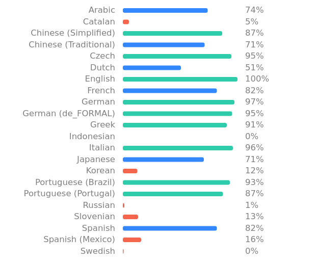 List of languages pretalx has been translated into, as a bar chart, showing translation percentages.

Arabic: 74%, Catalan: 5%, Chinese (Simplified) 87%, Chinese (Traditional) 71%, Czech 95%, Dutch 51%, French 82%, Greek 91%, Indonesian 0%, Italian 96%, Japanese 71%, Korean 12%, Protuguese (Brazil) 93%, Portuguese (Portugal) 87%, Russian 1%, Slovenian 13%, Spanish 82%, Spanish (Mexico) 16%, Swedish 0%.