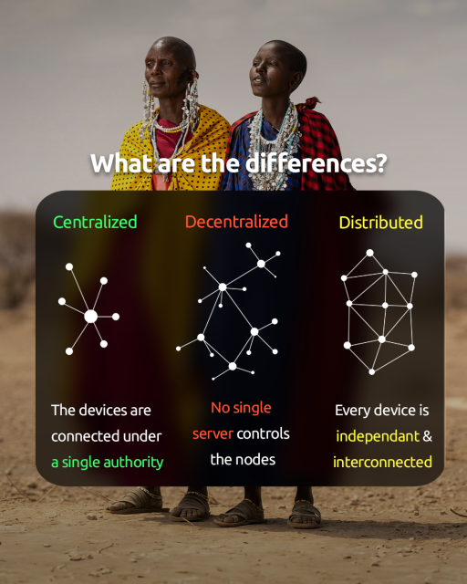 What are the differences?
Centralized: The devices are connected under a single authority.
Decentralized: No single server controls the nodes.
Distributed: Every device is independent & interconnected.