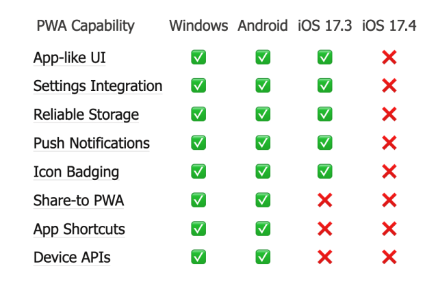 Support for App-like UI, Settings Integration, Reliable Storage, Push Notifications, Icon Badging all being removed in iOS 17.4. Supported on Windows and Android.