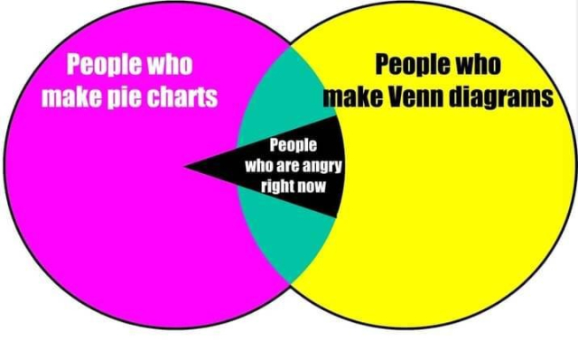 Image of a venn diagram:
Left side (pink): People who make pie charts
Right side (yellow): People who make venn diagrams
Middle (teal) with a superimposed (black) pie piece: People who are angry right now