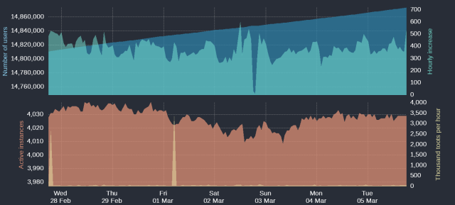 Four time-based charts

Upper blue area: Number of Mastodon users
Upper cyan area: Hourly increases of number of users
Lower orange area: Number of active instances
Lower yellow area: Thousand toots per hour

For current figures please read the text of this post