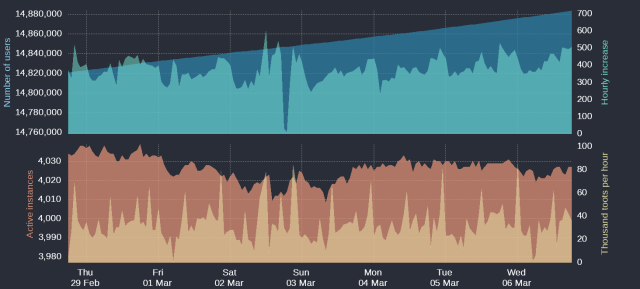 Four time-based charts

Upper blue area: Number of Mastodon users
Upper cyan area: Hourly increases of number of users
Lower orange area: Number of active instances
Lower yellow area: Thousand toots per hour

For current figures please read the text of this post