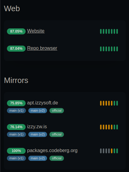 Screenshot from the monitoring page launched today. Don't worry about the "yellow bars", mirrors were just added an hour ago or so.