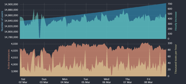 Four time-based charts

Upper blue area: Number of Mastodon users
Upper cyan area: Hourly increases of number of users
Lower orange area: Number of active instances
Lower yellow area: Thousand toots per hour

For current figures please read the text of this post