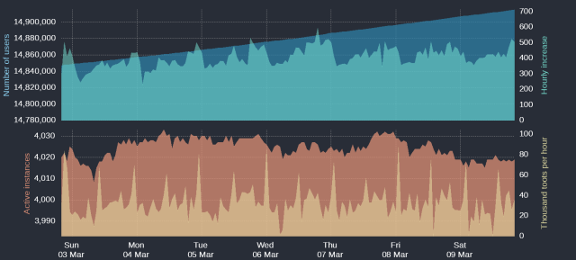 Four time-based charts

Upper blue area: Number of Mastodon users
Upper cyan area: Hourly increases of number of users
Lower orange area: Number of active instances
Lower yellow area: Thousand toots per hour

For current figures please read the text of this post