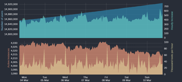 Four time-based charts

Upper blue area: Number of Mastodon users
Upper cyan area: Hourly increases of number of users
Lower orange area: Number of active instances
Lower yellow area: Thousand toots per hour

For current figures please read the text of this post