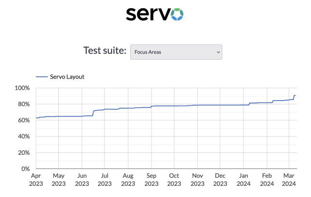 The image from https://wpt.servo.org/ that shows the WPT tests passing in the Servo's layout after enabling tables