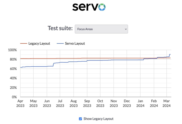 The image from https://wpt.servo.org/ that compares the WPT tests passing in the Servo's current layout with legacy layout after enabling tables.
