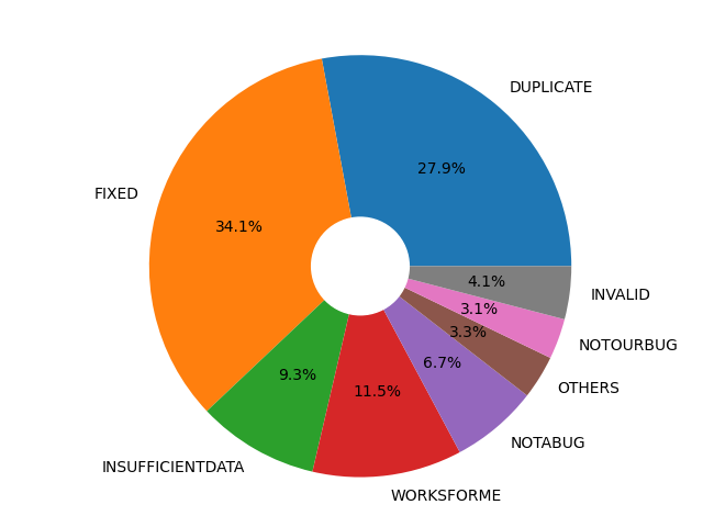 Pie chart of resolved bugs