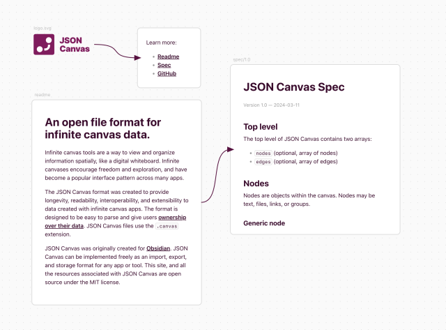 An open file format for infinite canvas data.
Infinite canvas tools are a way to view and organize information spatially, like a digital whiteboard. Infinite canvases encourage freedom and exploration, and have become a popular interface pattern across many apps.

The JSON Canvas format was created to provide longevity, readability, interoperability, and extensibility to data created with infinite canvas apps. The format is designed to be easy to parse and give users ownership over their data. JSON Canvas files use the .canvas extension.

JSON Canvas was originally created for Obsidian. JSON Canvas can be implemented freely as an import, export, and storage format for any app or tool. This site, and all the resources associated with JSON Canvas are open source under the MIT license.