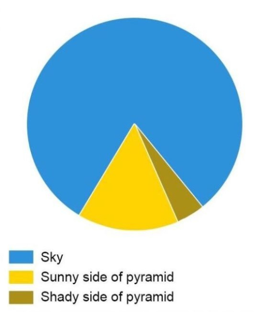 Humoristic Pie chart plot showin the top of a pyramid with a legend for the three colors used.
Blue: "Sky"
Bright Yellow: "Sunny side of pyramid"
Dark Yellow: "Shady side of pyramid"