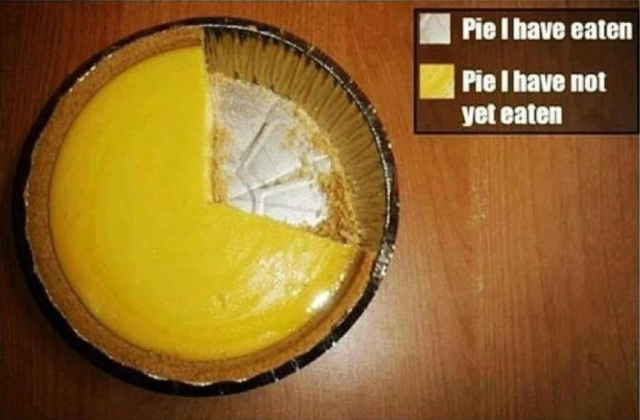 Picture of a yellow pie in an aluminum pan, partially eaten, with a legend.
Grey: "pie i have eaten"
Yellow: "pie i have not yet eaten"