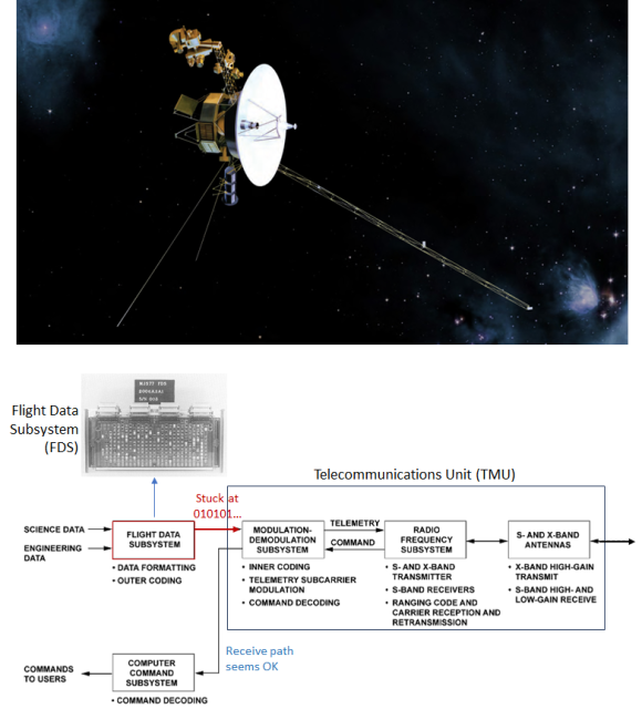 Pic of Voyager 1
Schematic of Voyager data and telecom subsystems