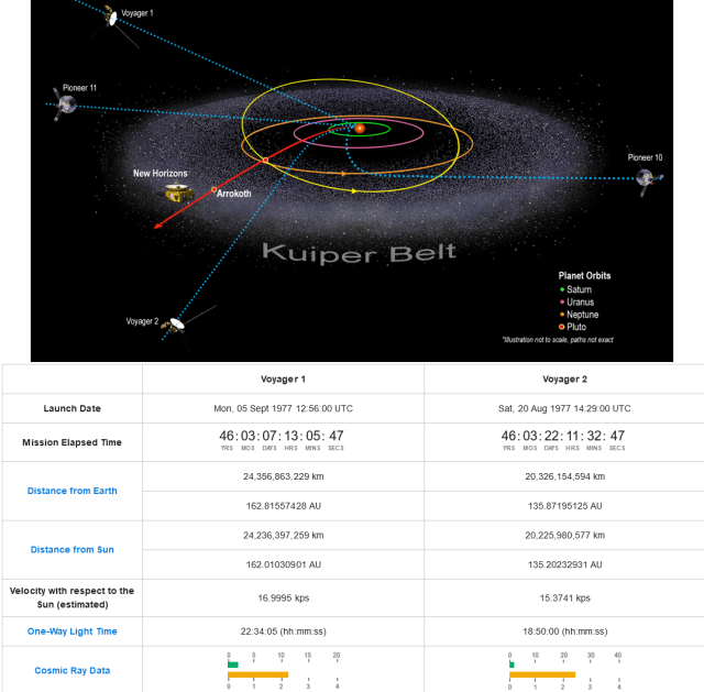 Graphic showing major spacecraft outside Pluto's orbit
Table of status parameters for the two Voyager spacecraft