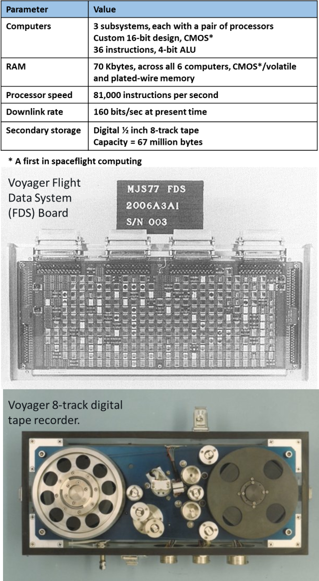 Table of key parameters for Voyager computing system
Pic of flight data board
Pic of 8-track digital tape recorder