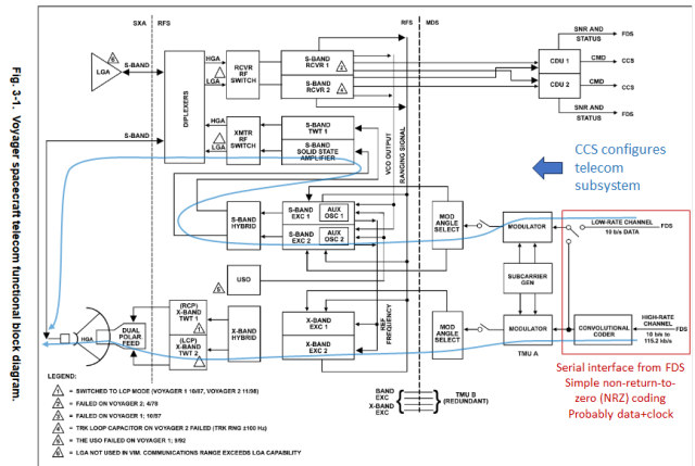 Schematic of Voyager telecom system with more details