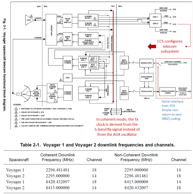 In coherent mode, the Tx clock is derived from the Rx signal instead of from the AUX oscillator