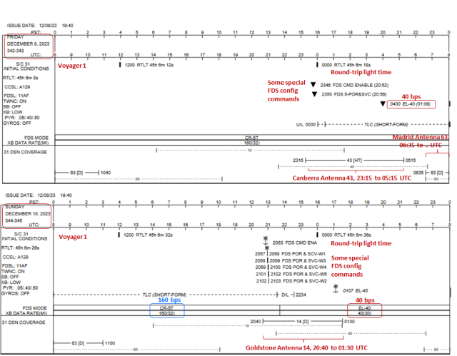 DSN schedule diagrams for Voyager 1