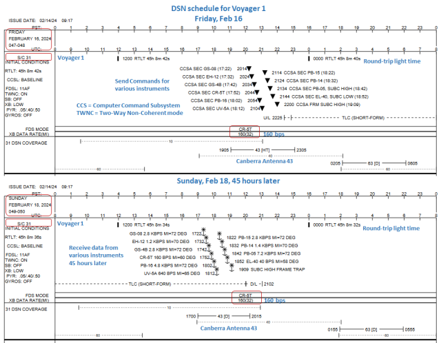 DSN schedule for Voyager 1 showing timeline and commands sent on Friday and data expected on Sunday.
From https://voyager.jpl.nasa.gov/pdf/sfos2024pdf/24_02_15-24_03_04.sfos.pdf