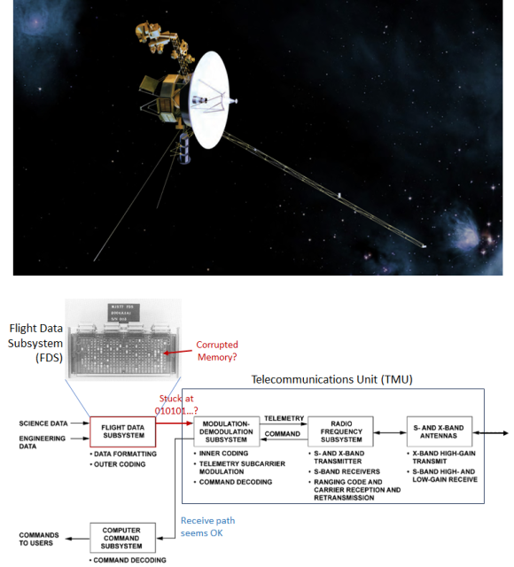 1. Graphic of the Voyager 1 spacecraft with a starry background
2. High level schematic of Voyager computers and telecom systems