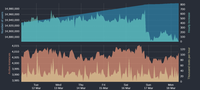 Four time-based charts

Upper blue area: Number of Mastodon users
Upper cyan area: Hourly increases of number of users
Lower orange area: Number of active instances
Lower yellow area: Thousand toots per hour

For current figures please read the text of this post