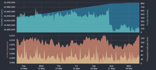 Four time-based charts

Upper blue area: Number of Mastodon users
Upper cyan area: Hourly increases of number of users
Lower orange area: Number of active instances
Lower yellow area: Thousand toots per hour

For current figures please read the text of this post
