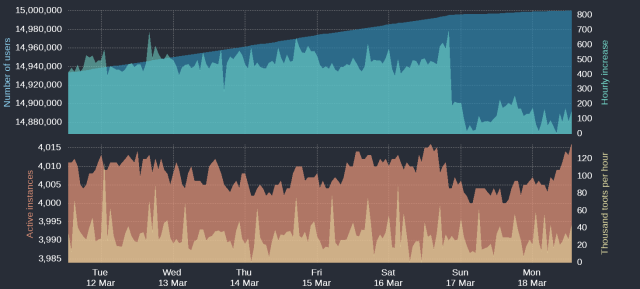 Four time-based charts

Upper blue area: Number of Mastodon users
Upper cyan area: Hourly increases of number of users
Lower orange area: Number of active instances
Lower yellow area: Thousand toots per hour

For current figures please read the text of this post