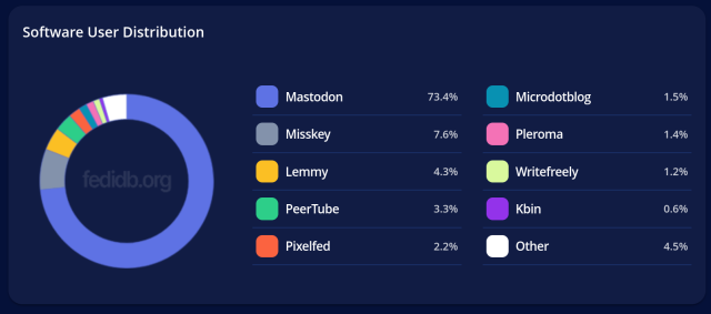 Screenshot of "Software User Distribution" from fedidb.org showing the top 10 platforms: Mastodon, Misskey, Lemmy, PeerTube, Pixelfed, Microdotblog, Pleroma, Writefreely, Kbin, Other