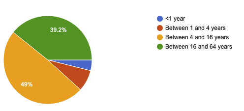 Respondents breakdown of the 51 responses so far: only about 10% say they've know what "API" means for 0-4 years. 