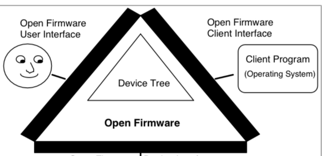 a diagram from the opern firmware specification, it's a triangle made of 3 sides labeled "open firmware user interface", "open firmware client interface" and open firmware device interface expension bus, at the center there's a triangle labeled device tree

the user side is being looked at by a creepy looking face