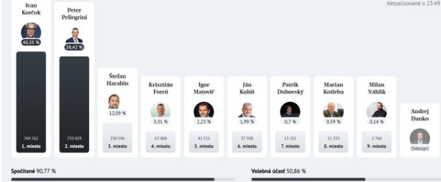 Na obrázku jsou výsledky prvního kola prezidentských voleb na Slovensku. 
Ivan Korčok 40.35%
Peter Pellegrini 38.42%
Štefan Harabin 12.09%