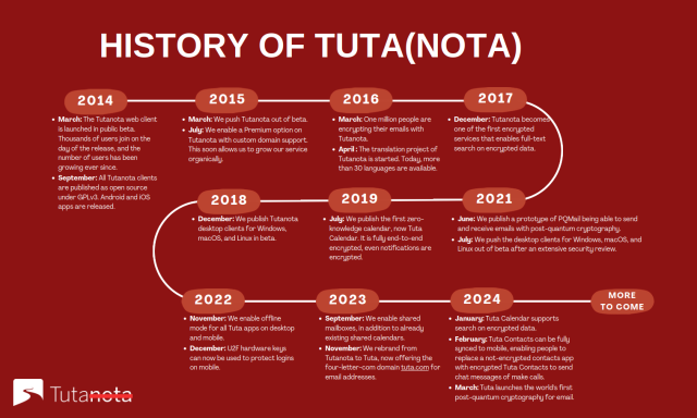 March 2014: The Tutanota web client is launched in public beta. Thousands of users join on the day of the release, and the number of users has been growing ever since.

September 2014: All Tutanota clients are published as open source under GPLv3. Android and iOS apps are released.

March 2015: We push Tutanota out of beta.

July 2015: We enable a Premium option on Tutanota with custom domain support. This soon allows us to grow our service organically.

March 2016: One million people are encrypting their emails with Tutanota.

April 2016: The translation project of Tutanota is started. Today, more than 30 languages are available.

December 2017: Tutanota becomes one of the first encrypted services that enables full-text search on encrypted data.

July 2019: We publish the first zero-knowledge calendar, now Tuta Calendar. It is fully end-to-end encrypted, even notifications are encrypted.

July 2021: We push the desktop clients for Windows, macOS, and Linux out of beta after an extensive security review.

November 2022: We enable offline mode for all Tuta apps on desktop and mobile.

December 2022: U2F hardware keys can now be used to protect login data on mobile.

November 2023: We rebrand from Tutanota to Tuta, now offering the four-letter-com domain tuta.com for email addresses.
March 2023: Tuta launches the world's first post-quantum cryptography for email.