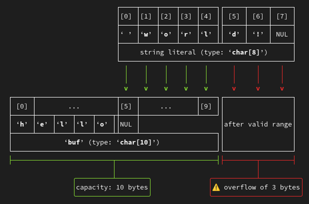 a buffer overflow error warning from gcc, explaining the problem with a detailed ASCII diagram