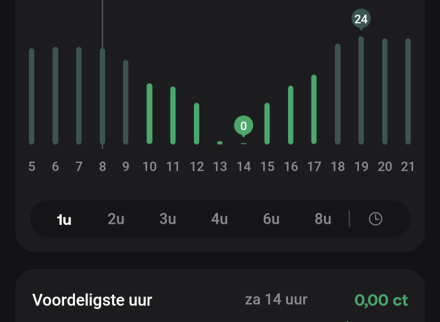 Electricity price chart. There's value of zero at 14 hours and very close to zero at 13 hours.