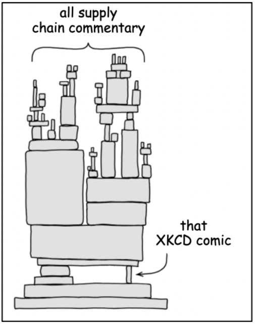 The xkcd “dependency” comic with text changed to “all supply chain commentary” and “that xkcd comic”