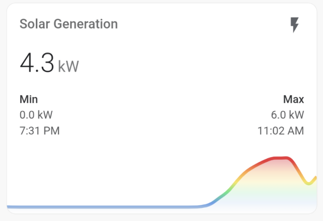 Solar generation chart with a clear dip in solar generation at the highest point of eclipse