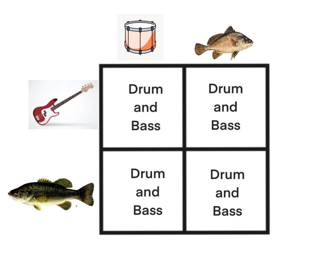 a fake punnett square of the two kind of drum (instrument and fish) and the two kinds of bass (instrument and fish). at the top of the square is a drum (instrument), then a drum (fish). on the left side there is a bass(instrument) and bass (fish). in every quadrant it just says "Drum and Bass"