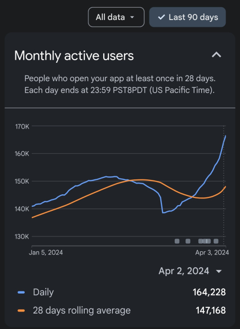 Screenshot of Google Play Console app with a graph of the Monthly Active Users (MAU) over the last 90 days. The definition of MAU: "People who open your app at least once in 28 days. each day ends at 23:59 PST8PDT (US Pacific Time)" The graph shows two lines: Daily, and 28 days rolling average. The daily graph starts at about 140k, increases to above 150k just before the middle of the period, then goes down, and up again at the end of the period beyond 165k. The rolling average line follows the same pattern, but towards the end of the period is just under 150k.
