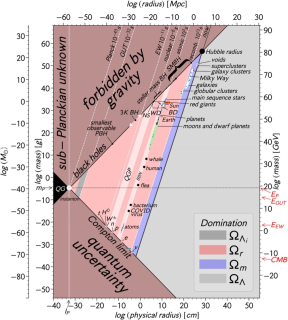 This plot provides a representation of various objects and phenomena in the universe across different scales of mass (y-axis) and size (x-axis), spanning from the very smallest (quantum scales) to the very largest (cosmological scales).
